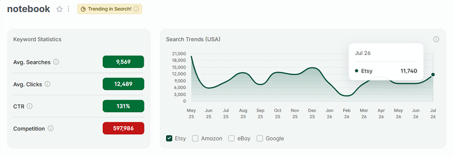 Left, keyword stats for “notebook.” The line chart depicts its 15-mo search volume. "Notebook" also has the gold badge for continuing to be among the top searches on Etsy this week.