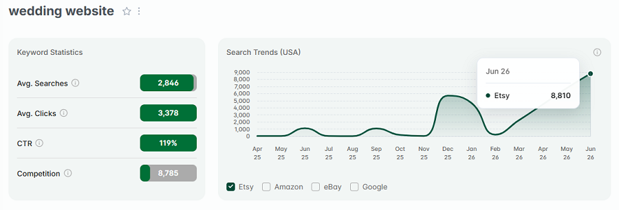 Left, Etsy US keyword stats for “wedding website.” The line chart depicts its 15-mo search volume.