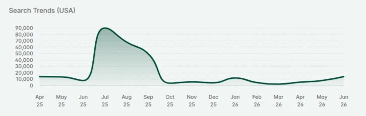 Etsy search trend graph showing wedding gift keyword trends climbing toward last year's summer peak
