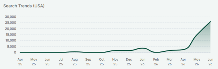 Etsy search trend graph showing world cup 2026 searches rising with low competition ahead of the July 19 final
