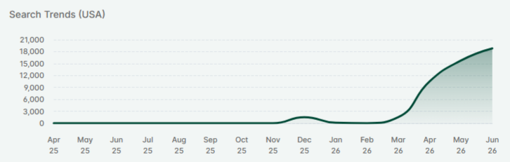 Etsy search trend graph showing world cup searches accelerating as the tournament nears its end