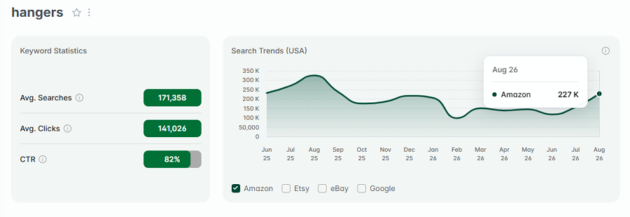 Left, keyword stats for the Amazon search “hangers.” The line chart shows its 15-mo search trend performance with US shoppers.