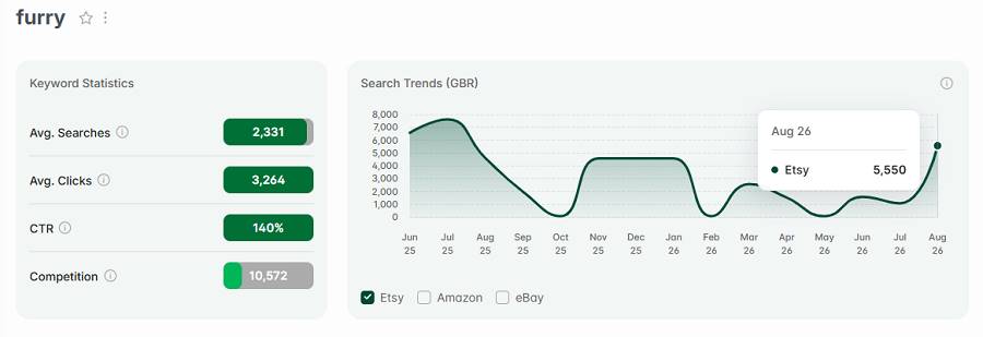 Left, keyword stats for “furry.” The line chart shows its 15-mo search trend performance with Etsy's UK shoppers.