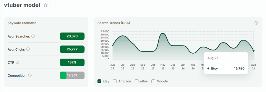 Left, keyword stats for “vtuber model.” The line chart depicts its 15-mo search volume.