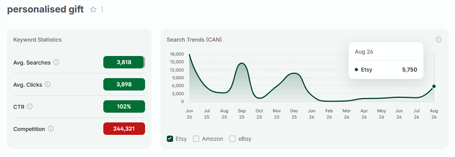Left, Etsy Canada keyword stats for “personalised gift.” The line chart shows its search trend performance over the past 15 months with Canada's Etsy shoppers.