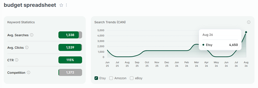 Left, keyword stats for “budget spreadsheet.” The line chart shows its 15-mo search trend performance with Etsy's Canadian shoppers.