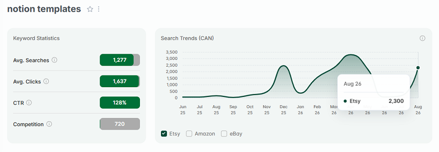 Left, keyword stats for “notion templates.” The line chart shows its 15-mo search trend performance.