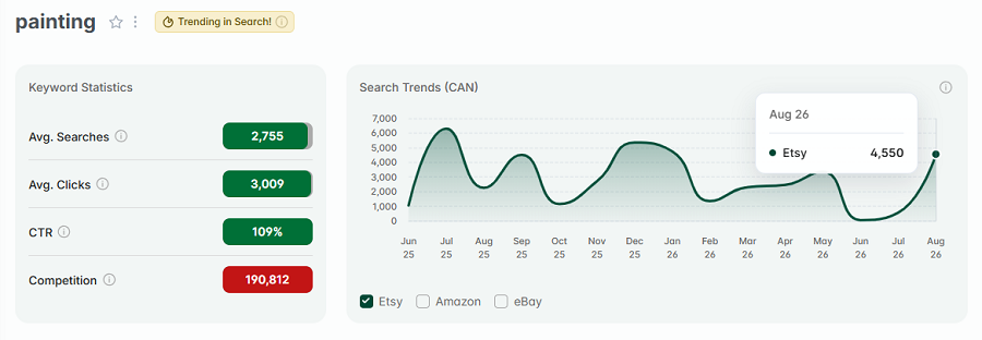 Left, keyword stats for “painting.” The line chart shows its 15-mo search trend performance. And it has eRank's gold badge to show "painting" continues to be among Canada's top Etsy keywords this week.