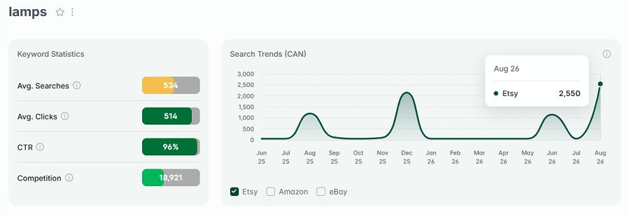 Left, keyword stats for “lamps.” The line chart shows its 15-mo search trend performance.