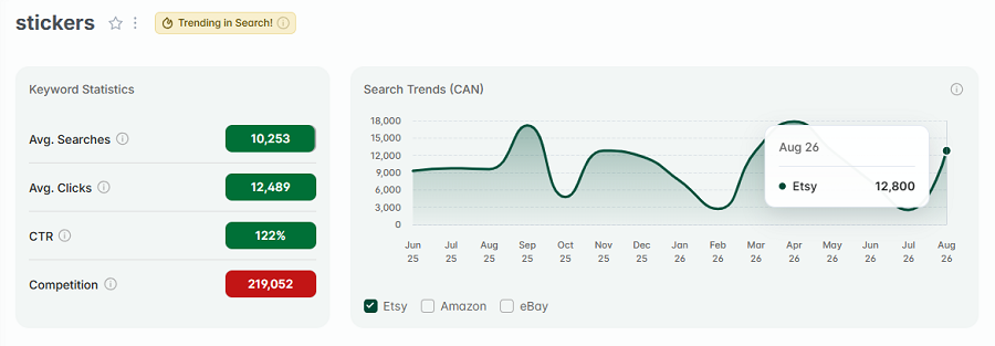 Left, Etsy Canada keyword stats for “stickers.” The line chart shows its 15-mo search trend performance with Canada's Etsy shoppers. The gold "Trending in Search!" badge indicates "stickers" continues to be among Canada's top Etsy keywords this week.
