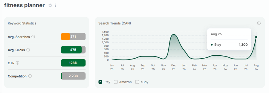 Left, keyword stats for “fitness planner.” The line chart shows its 15-mo search trend performance.