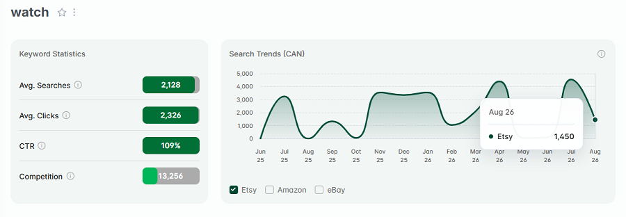 Left, keyword stats for “watch.” The line chart shows its 15-mo search trend performance.