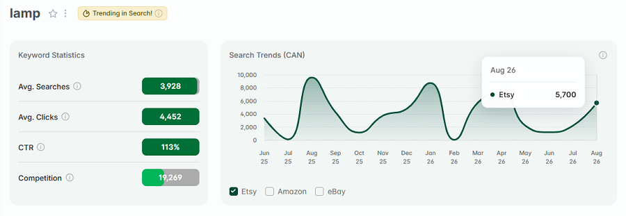 Left, keyword stats for “lamp.” The line chart shows its 15-mo search trend performance. And "lamp" has eRank's gold badge showing it is also to be among Canada's top Etsy searches this week.