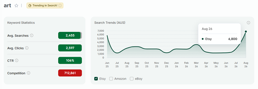 On the left, Etsy AU keyword stats for “art.” The line chart shows its search trend performance over the past 15 months with Etsy's Australian shoppers.