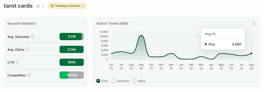 Left, keyword stats for “tarot cards.” The line chart shows its 15-mo search trend performance. And "tarot cards" has eRank's gold badge showing it's also among the UK’s top Etsy keywords this week.