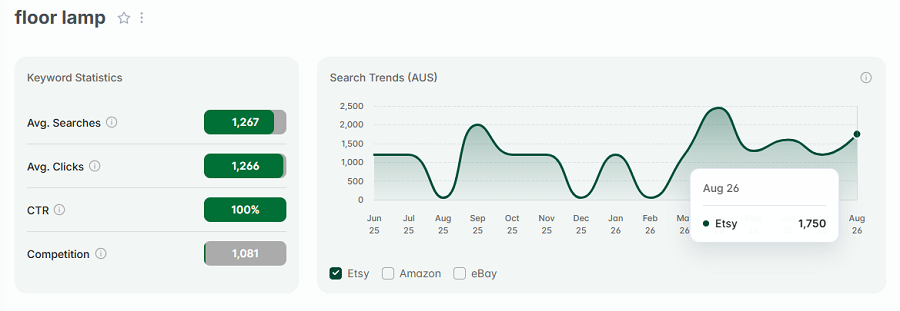 Left, keyword stats for “floor lamp.” The line chart shows its 15-mo search trend performance.