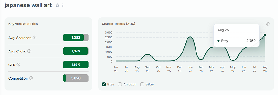 Left, Etsy AU keyword stats for “japanese wall art.” The line chart shows its 15-mo search trend performance with Australian shoppers.