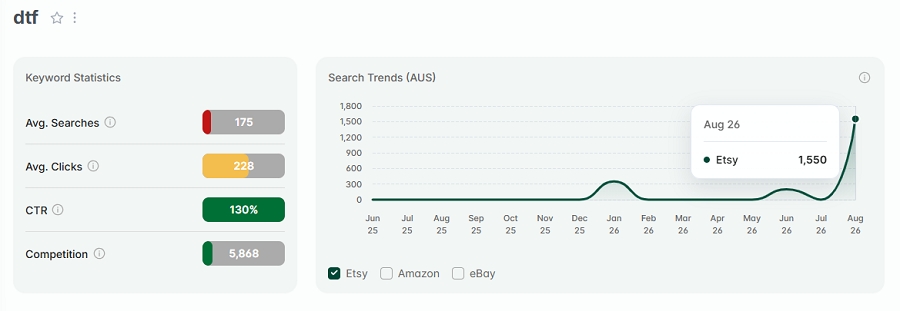 Left, keyword stats for “dtf.” The line chart shows its 15-mo search trend performance.