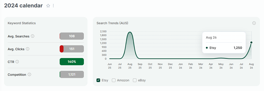 Left, keyword stats for “2024 calendar.” The line chart shows its 15-mo search trend performance.