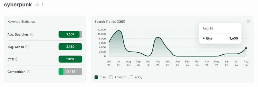 Left, keyword stats for “cyberpunk.” The line chart shows its 15-mo search trend performance.