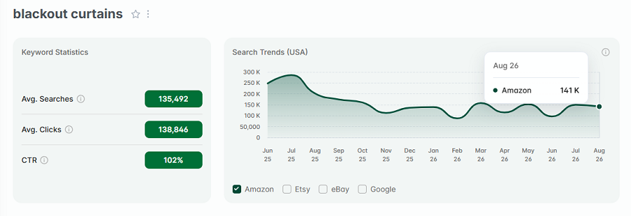 Left, keyword stats for the Amazon search “blackout curtains.” The line chart shows its 15-mo search trend performance with US shoppers.