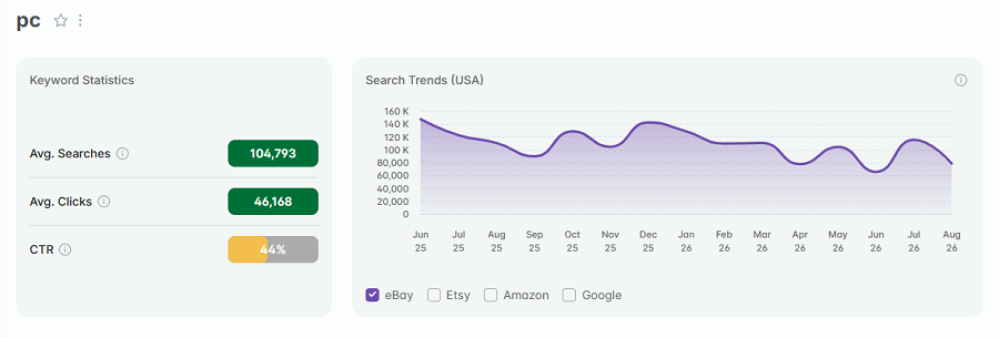 On the left, US keyword stats for the search "gpu” on eBay. The line chart shows its trend performance with eBay's US shoppers over the past 15 months.