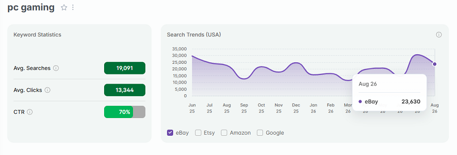 Left, keyword stats for the search "pc gaming” on eBay. The line chart shows its 15-mo trend performance with US shoppers.
