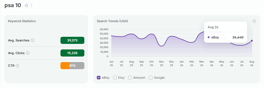 Left, keyword stats for the search "psa 10” on eBay. The line chart shows its 15-mo trend performance with US shoppers.