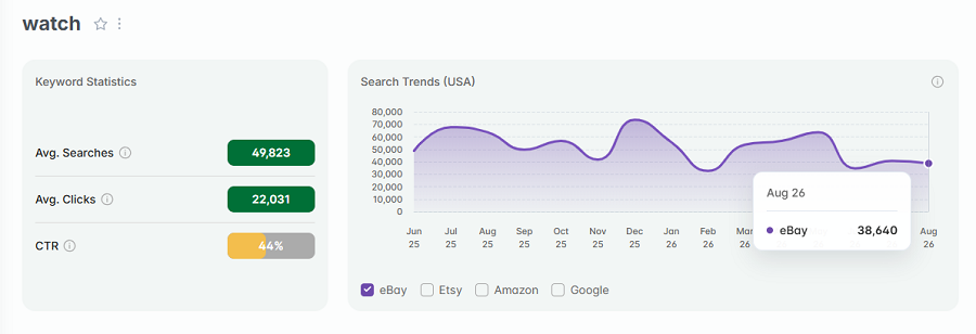 Left, keyword stats for the search "watch” on eBay. The line chart shows its 15-mo trend performance with US shoppers.