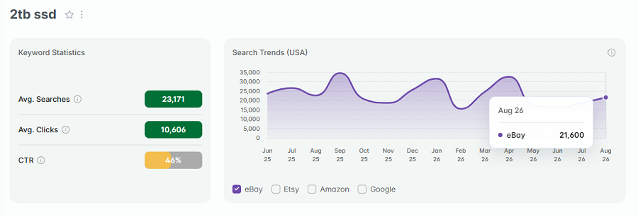 Left, keyword stats for the search "2tb ssd” on eBay. The line chart shows its 15-mo trend performance with US shoppers.