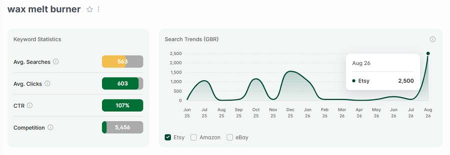 Left, keyword stats for “wax melt burner.” The line chart shows its 15-mo search trend performance.