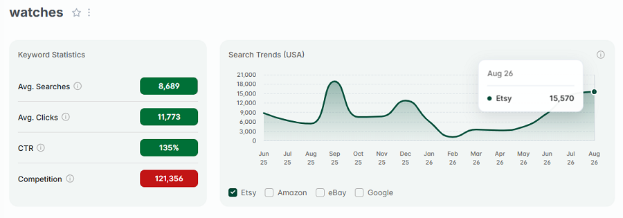 Left, keyword stats for “watches.” The line chart depicts its 15-mo search volume.