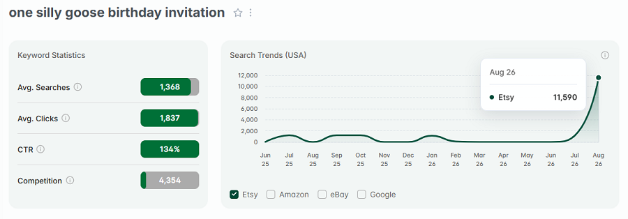 Left, keyword stats for “one silly goose birthday invitation.” The line chart depicts its 15-mo search volume.