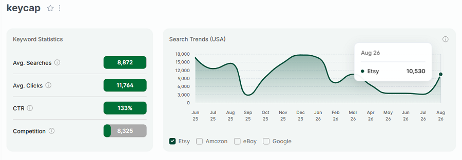 Left, keyword stats for “keycap.” The line chart depicts its 15-mo search volume.