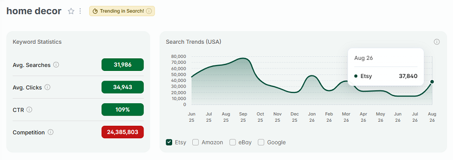 Left, keyword stats for “home decor.” The line chart depicts its 15-mo search volume. And it's the third in a row with the gold badge for being among this week's top Etsy searches.