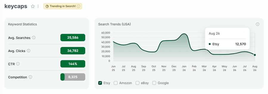 Left, keyword stats for “keycaps.” The line chart depicts its 15-mo search volume. And see that? "Keycaps" also has the gold badge for being among the top searches on Etsy this week.