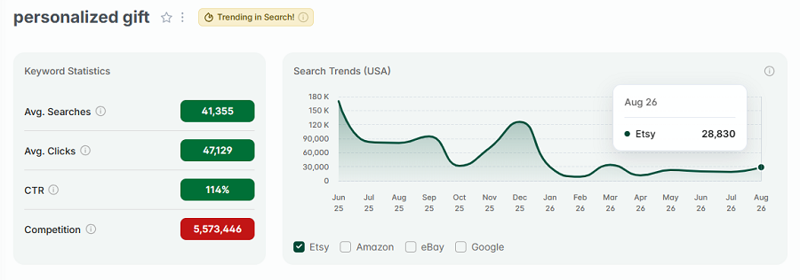 Left, Etsy keyword stats for “personalized gift.” The line chart depicts its 15-mo search volume with Etsy's US shoppers. The gold badge tells us "personalized gift" is also among the top searches on Etsy this week.
