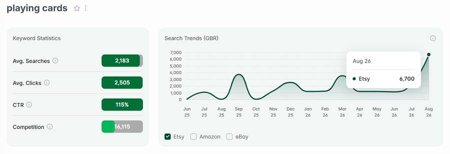 On the left, Etsy UK keyword stats for “playing cards.” The line chart shows its search trend performance with UK shoppers over the past 15 months.