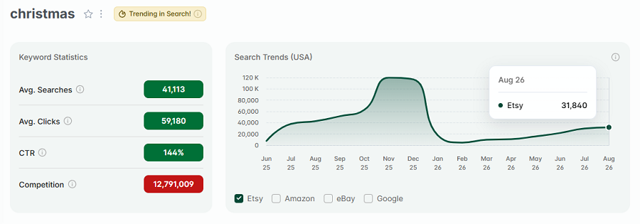Left, Etsy keyword stats for “christmas.” The line chart depicts its search volume over the past 15 months with Etsy's US shoppers. Also, "christmas" has eRank's gold badge indicating it continues to be among the top searches on Etsy this week.