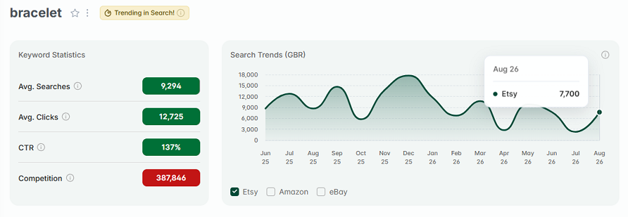 Left, Etsy UK keyword stats for “bracelet.” The line chart shows its search trend performance with UK shoppers over the past 15 months. The gold "Trending in Search!" badge indicates "bracelet" continues to be among the UK’s top Etsy keywords this week.