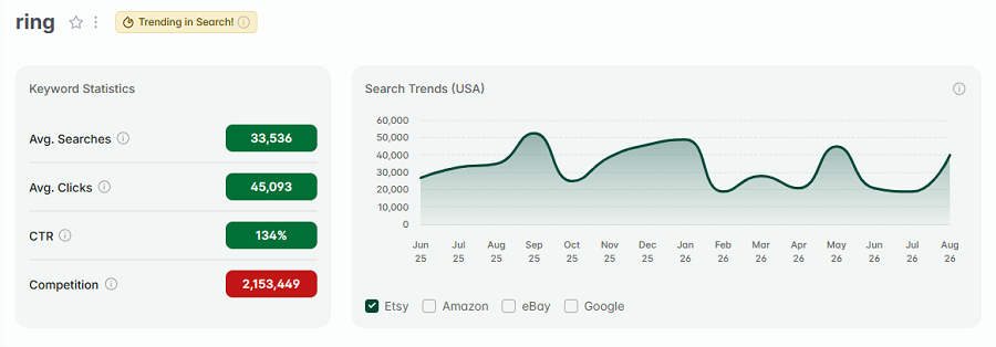 Left, keyword stats for “ring.” The line chart depicts its 15-mo search volume. And yep, the fourth in a row with the gold badge for being among this week's top Etsy searches.