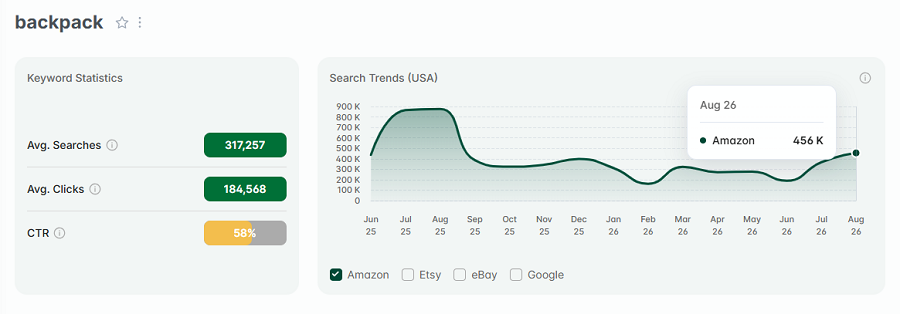 On the left, US keyword stats for the Amazon search “backpack.” The line chart shows its search trend performance over the past 15 months with Amazon's US shoppers.