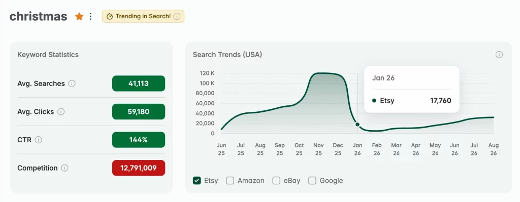 eRank Keyword Tool showing Etsy search trends in the USA for the keyword "christmas", with 17,760 searches in January 2026 after the holiday peak, as part of 2026 holiday trends for Etsy sellers