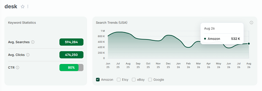 Left, keyword stats for the Amazon search “desk.” The line chart shows its 15-mo search trend performance with US shoppers. 