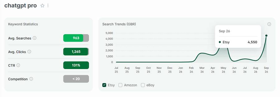 Left, keyword stats for “chatgpt pro.” The line chart shows its 15-mo search trend performance.