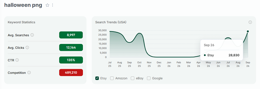 Left, keyword stats for “halloween png.” The line chart depicts its 15-mo search volume with Etsy's US shoppers.
