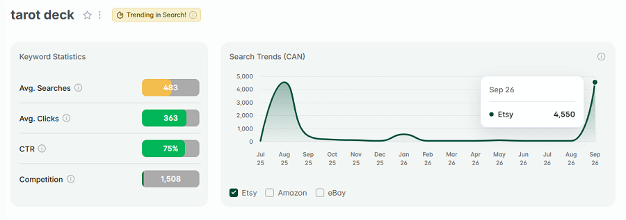 Left, Etsy Canada keyword stats for “tarot deck.” The line chart shows its 15-mo search trend performance with Canada's Etsy shoppers. And "tarot deck" also has the gold badge for being among Canada's top Etsy searches this week.
