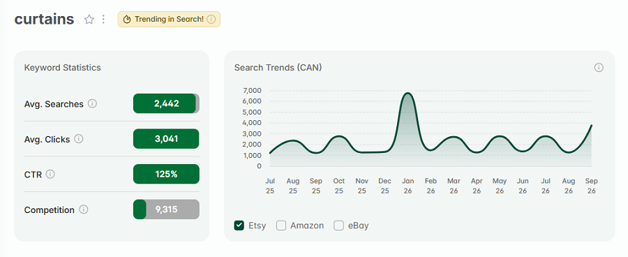 Left, Etsy Canada keyword stats for “curtains.” The line chart shows its 15-mo search trend performance with Canada's Etsy shoppers. And "curtains" also has eRank's gold badge for being among Canada's top Etsy keywords this week.