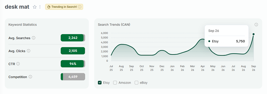 Left, keyword stats for “desk mat.” The line chart shows its 15-mo search trend performance with Canadian shoppers. And "desk mat" has the gold badge for being among your highest trending Etsy searches this week.