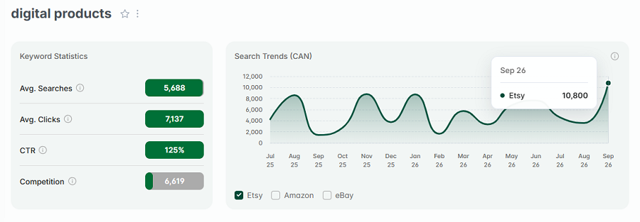 Left, keyword stats for “digital products.” The line chart shows its 15-mo search trend performance with Etsy's Canadian shoppers.
